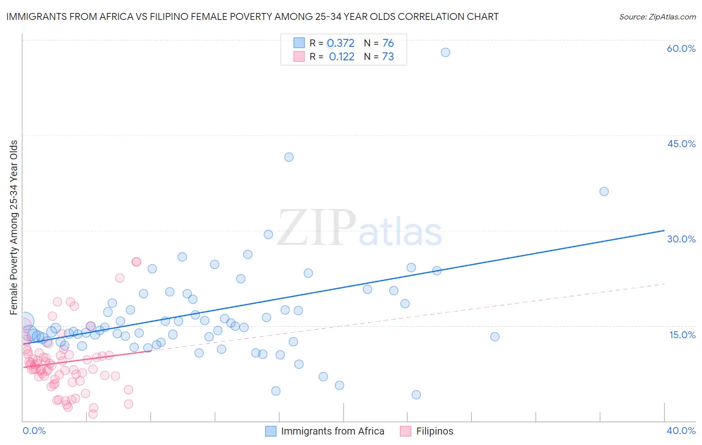 Immigrants from Africa vs Filipino Female Poverty Among 25-34 Year Olds
