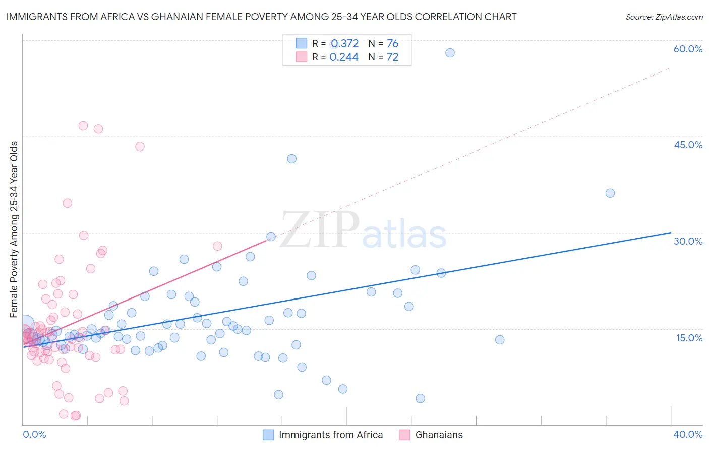 Immigrants from Africa vs Ghanaian Female Poverty Among 25-34 Year Olds