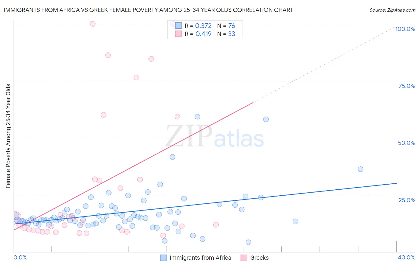 Immigrants from Africa vs Greek Female Poverty Among 25-34 Year Olds