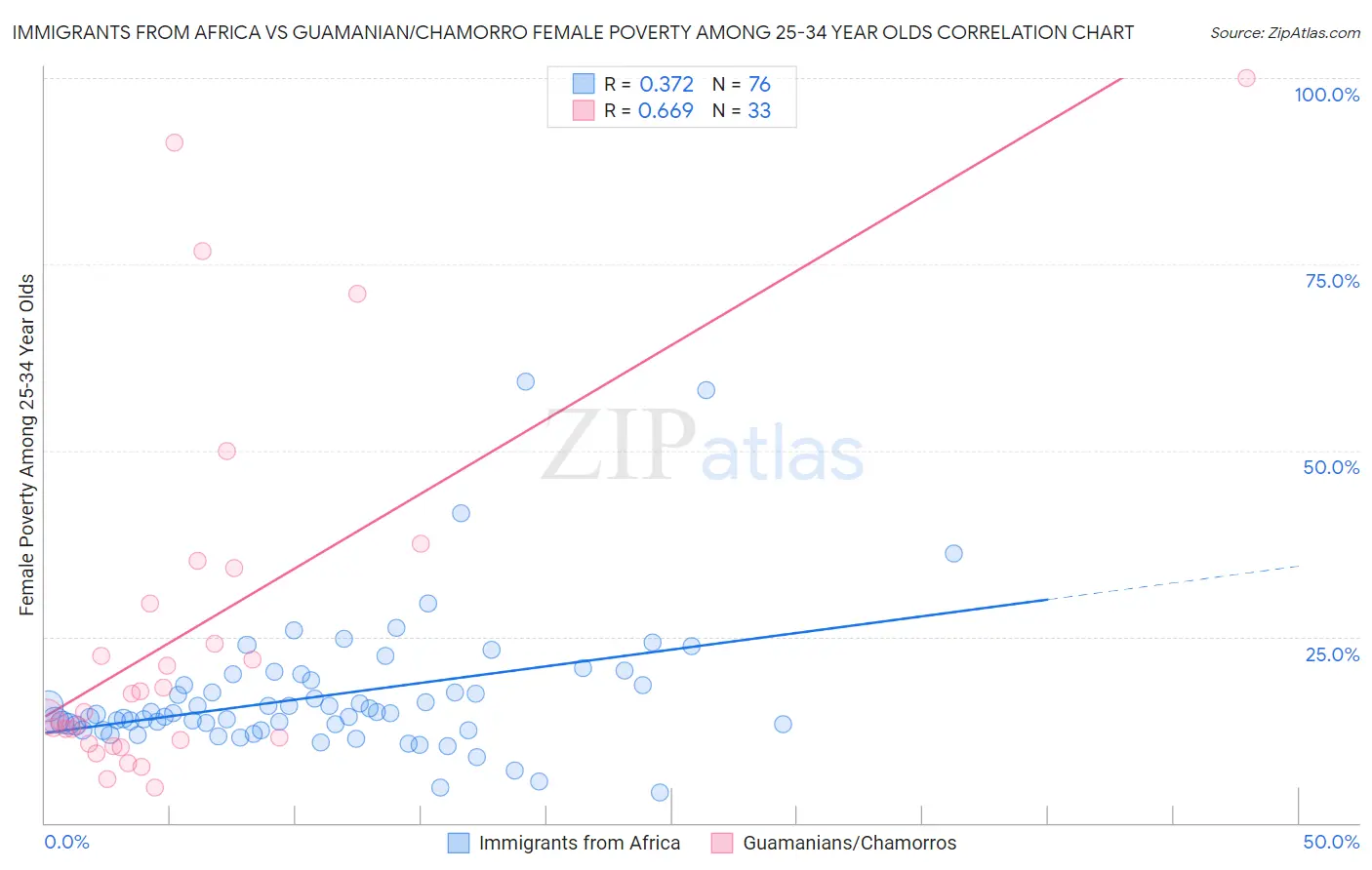 Immigrants from Africa vs Guamanian/Chamorro Female Poverty Among 25-34 Year Olds