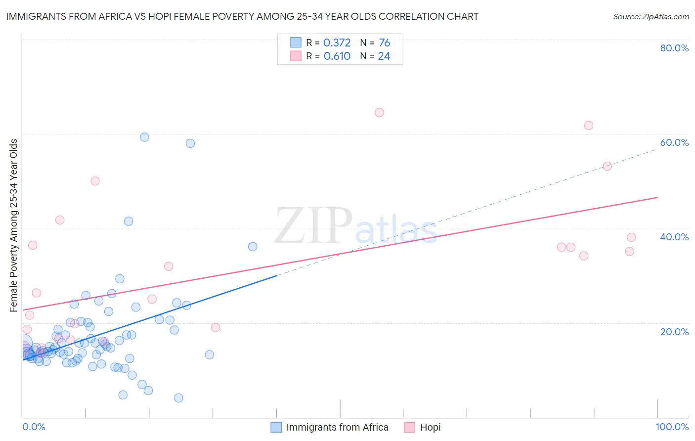 Immigrants from Africa vs Hopi Female Poverty Among 25-34 Year Olds