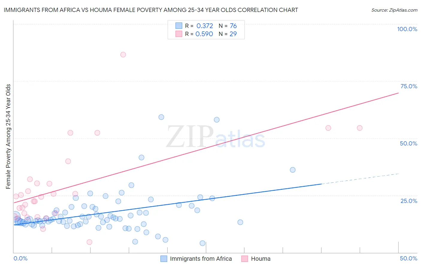 Immigrants from Africa vs Houma Female Poverty Among 25-34 Year Olds