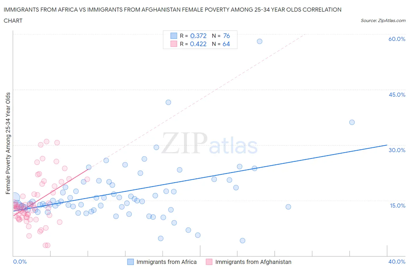 Immigrants from Africa vs Immigrants from Afghanistan Female Poverty Among 25-34 Year Olds