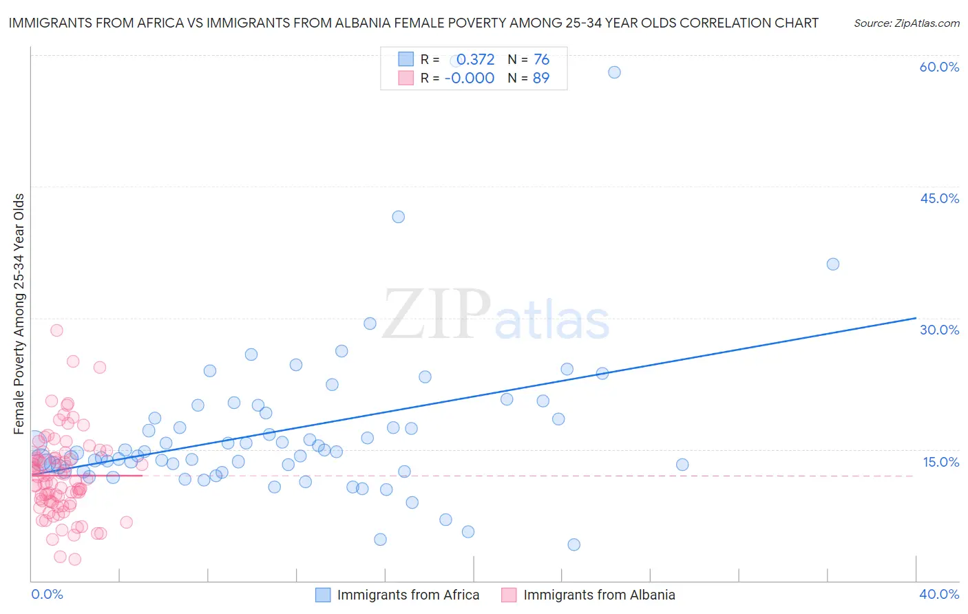 Immigrants from Africa vs Immigrants from Albania Female Poverty Among 25-34 Year Olds