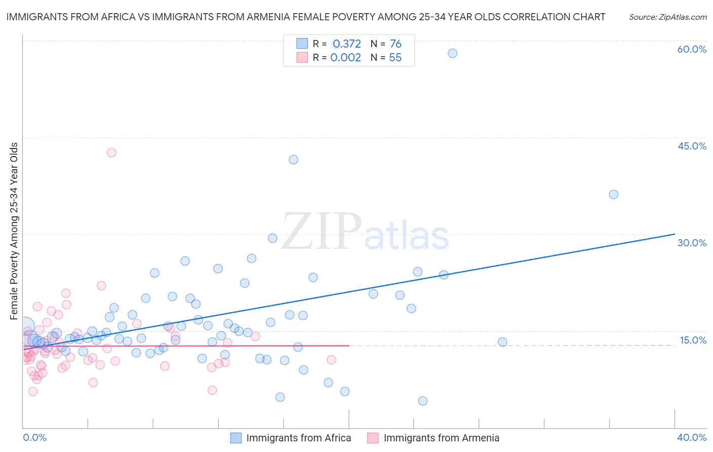Immigrants from Africa vs Immigrants from Armenia Female Poverty Among 25-34 Year Olds