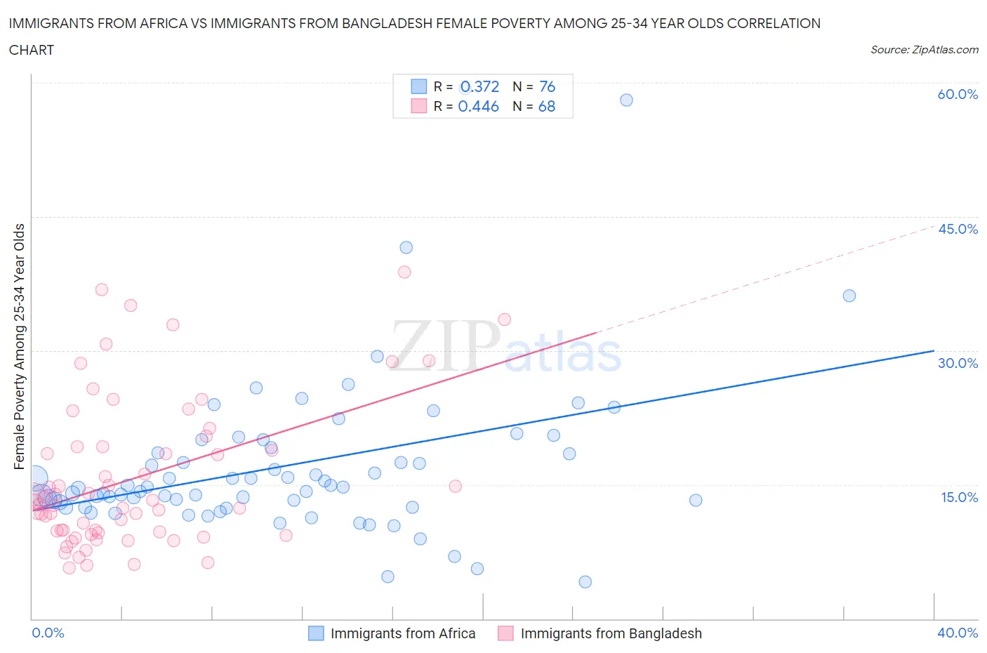 Immigrants from Africa vs Immigrants from Bangladesh Female Poverty Among 25-34 Year Olds
