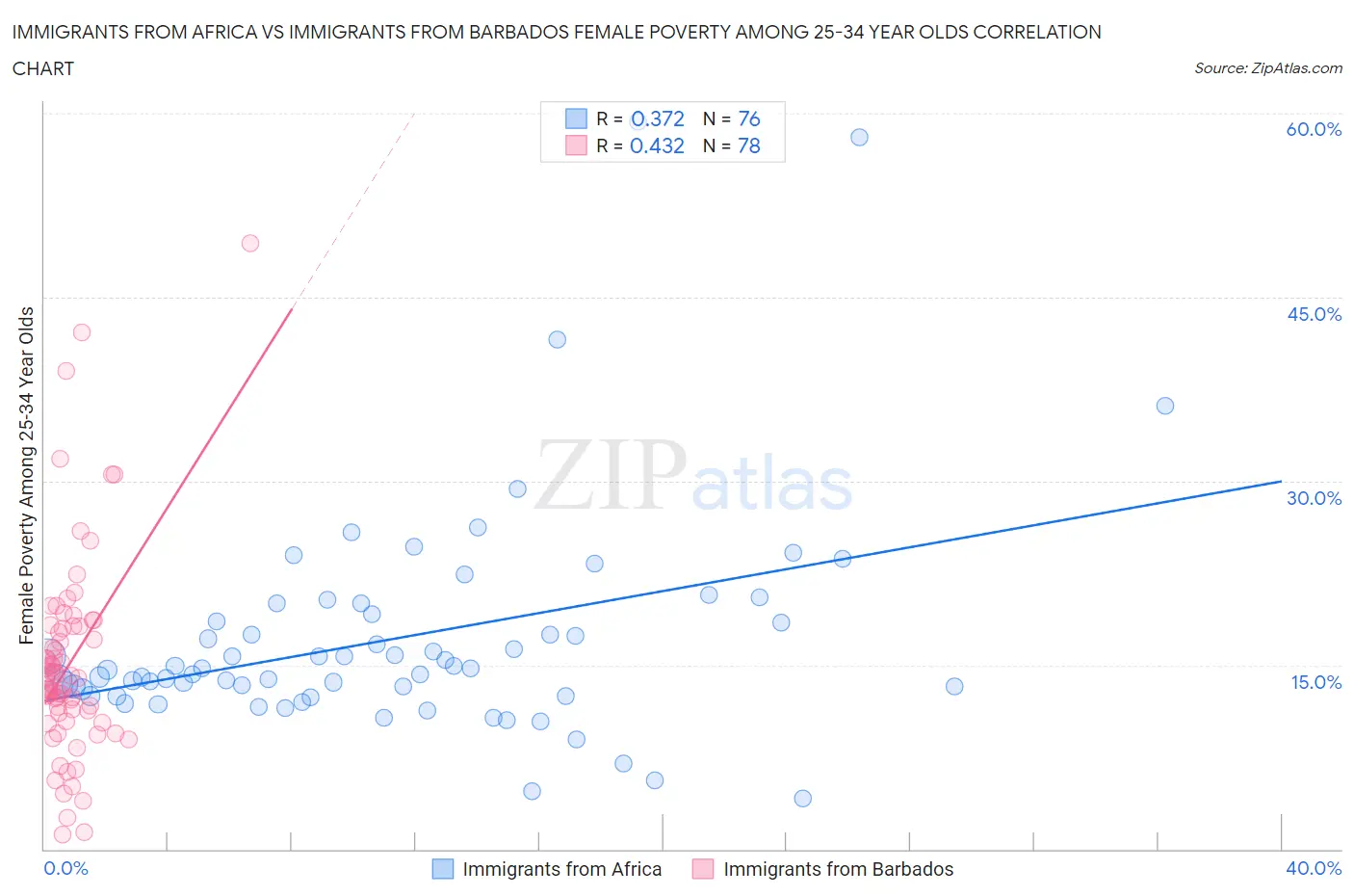 Immigrants from Africa vs Immigrants from Barbados Female Poverty Among 25-34 Year Olds