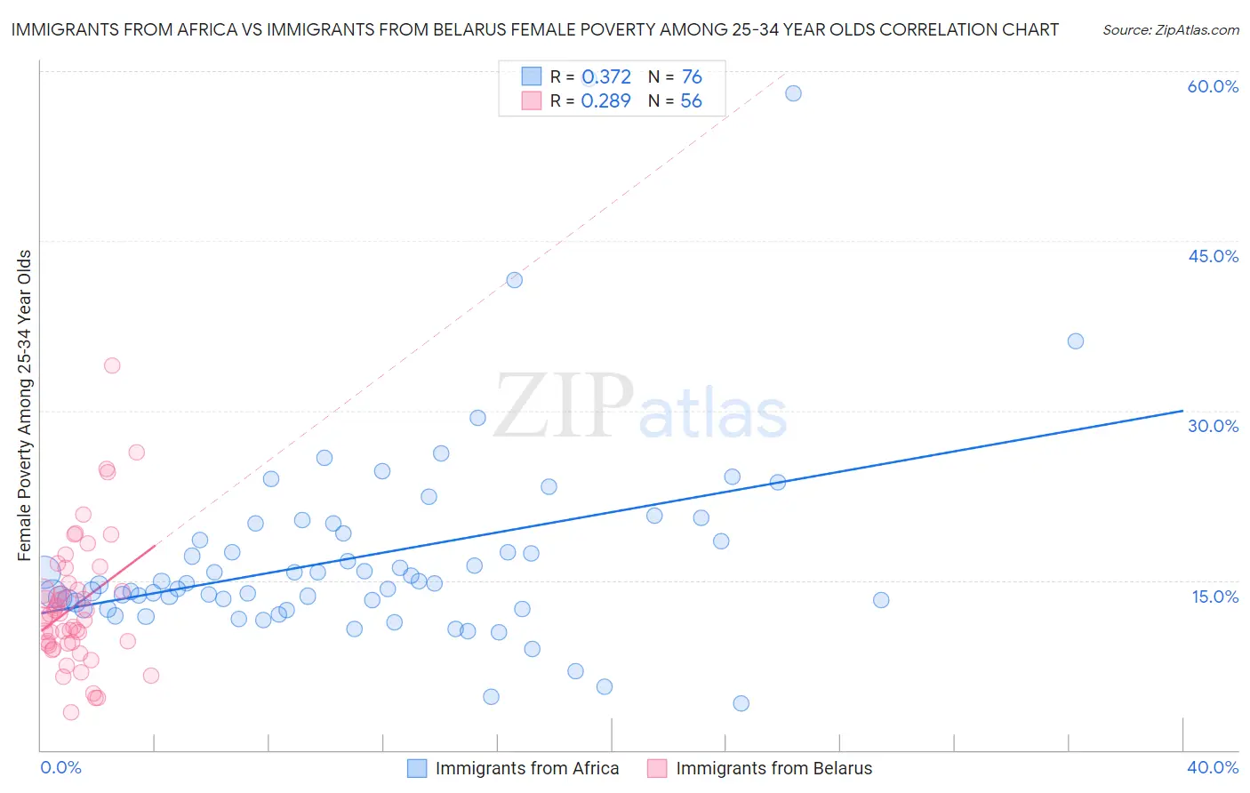 Immigrants from Africa vs Immigrants from Belarus Female Poverty Among 25-34 Year Olds