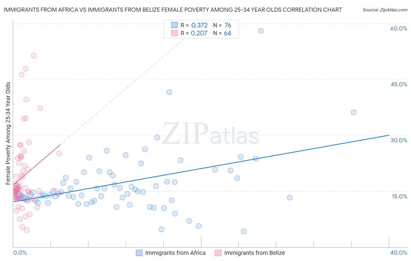 Immigrants from Africa vs Immigrants from Belize Female Poverty Among 25-34 Year Olds