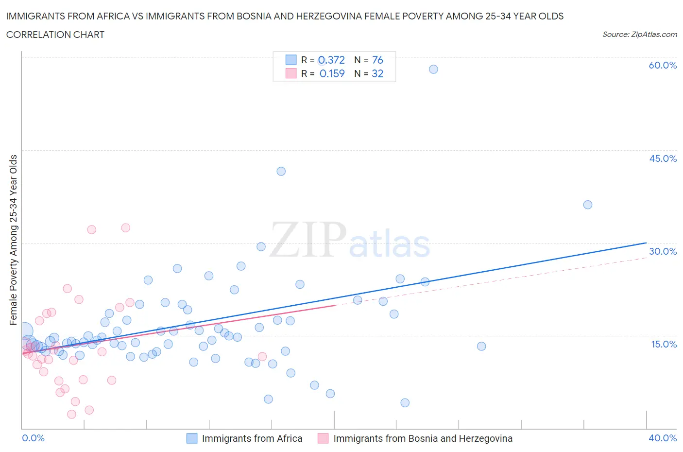 Immigrants from Africa vs Immigrants from Bosnia and Herzegovina Female Poverty Among 25-34 Year Olds