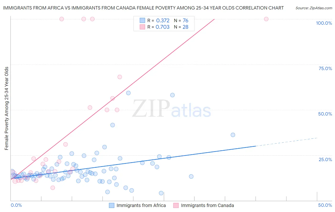 Immigrants from Africa vs Immigrants from Canada Female Poverty Among 25-34 Year Olds