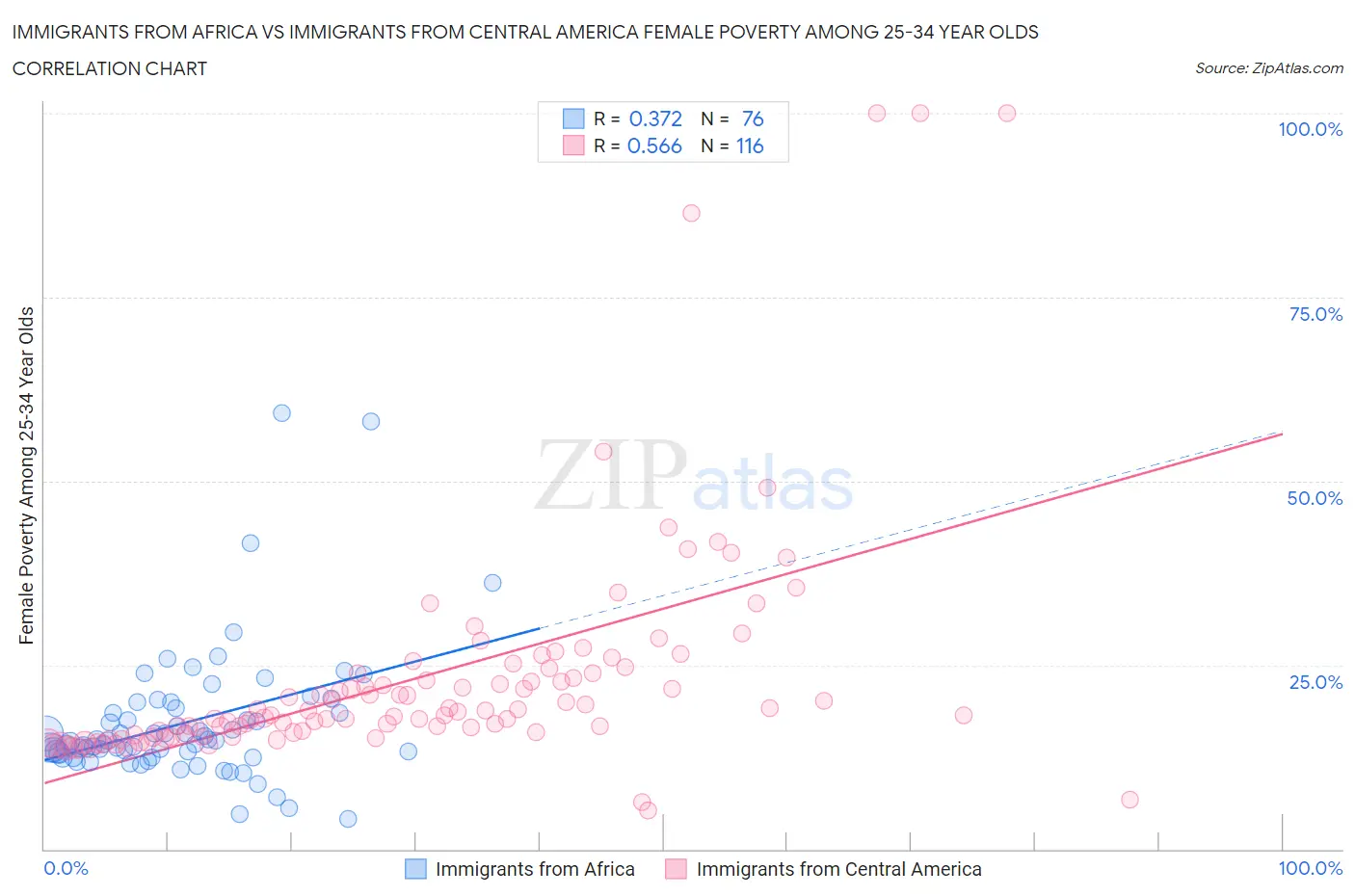 Immigrants from Africa vs Immigrants from Central America Female Poverty Among 25-34 Year Olds