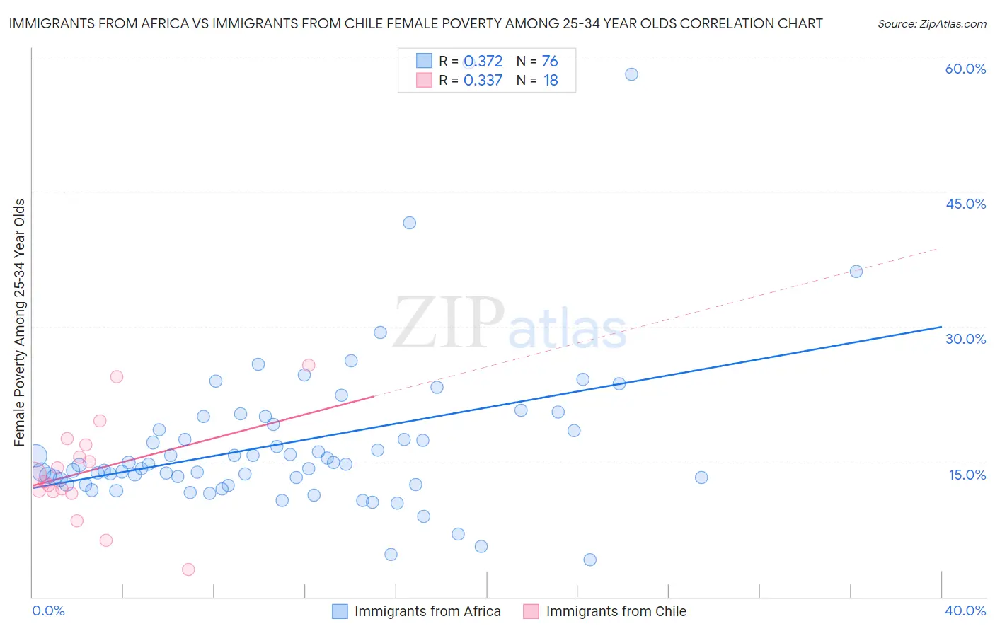 Immigrants from Africa vs Immigrants from Chile Female Poverty Among 25-34 Year Olds