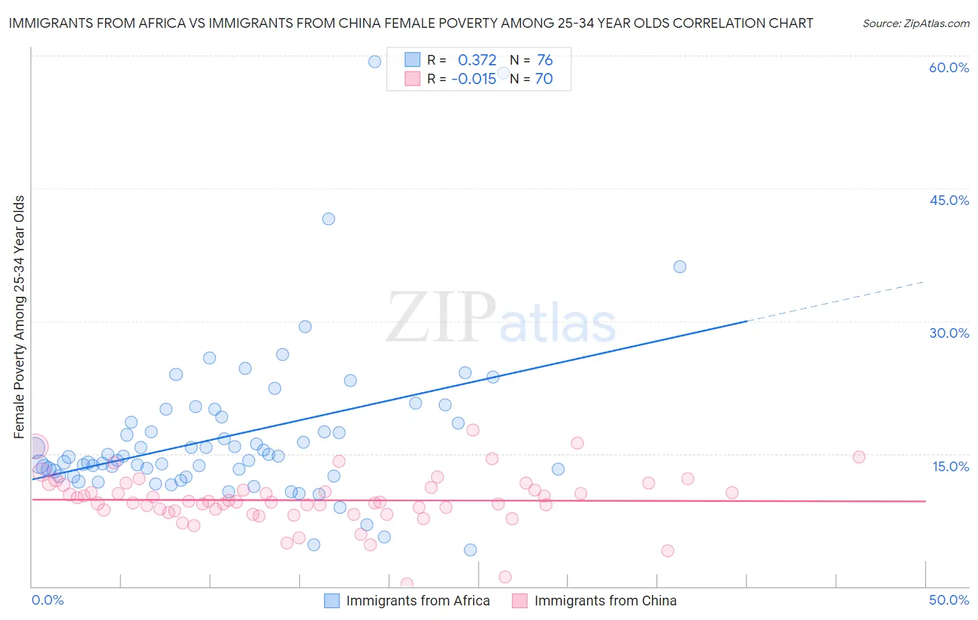 Immigrants from Africa vs Immigrants from China Female Poverty Among 25-34 Year Olds