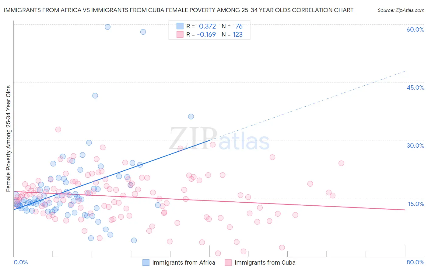 Immigrants from Africa vs Immigrants from Cuba Female Poverty Among 25-34 Year Olds