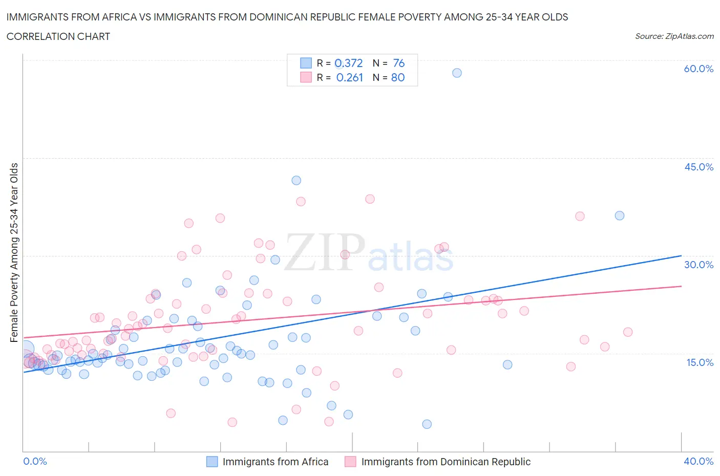 Immigrants from Africa vs Immigrants from Dominican Republic Female Poverty Among 25-34 Year Olds