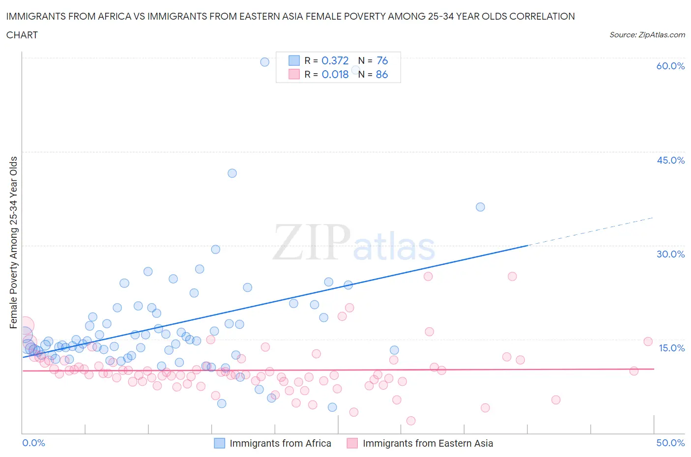 Immigrants from Africa vs Immigrants from Eastern Asia Female Poverty Among 25-34 Year Olds