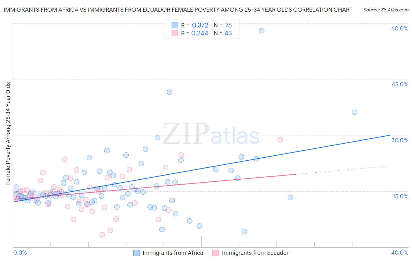 Immigrants from Africa vs Immigrants from Ecuador Female Poverty Among 25-34 Year Olds