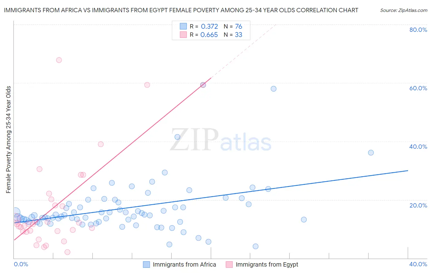 Immigrants from Africa vs Immigrants from Egypt Female Poverty Among 25-34 Year Olds