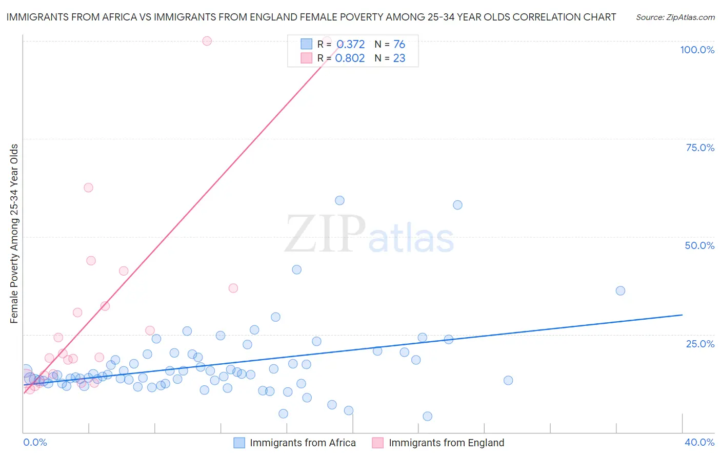 Immigrants from Africa vs Immigrants from England Female Poverty Among 25-34 Year Olds