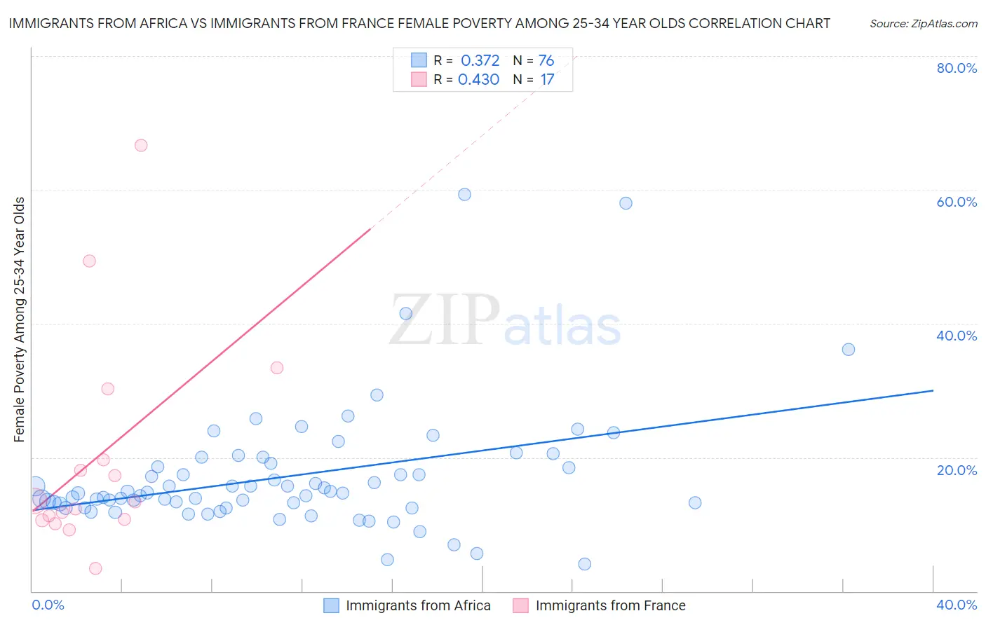 Immigrants from Africa vs Immigrants from France Female Poverty Among 25-34 Year Olds