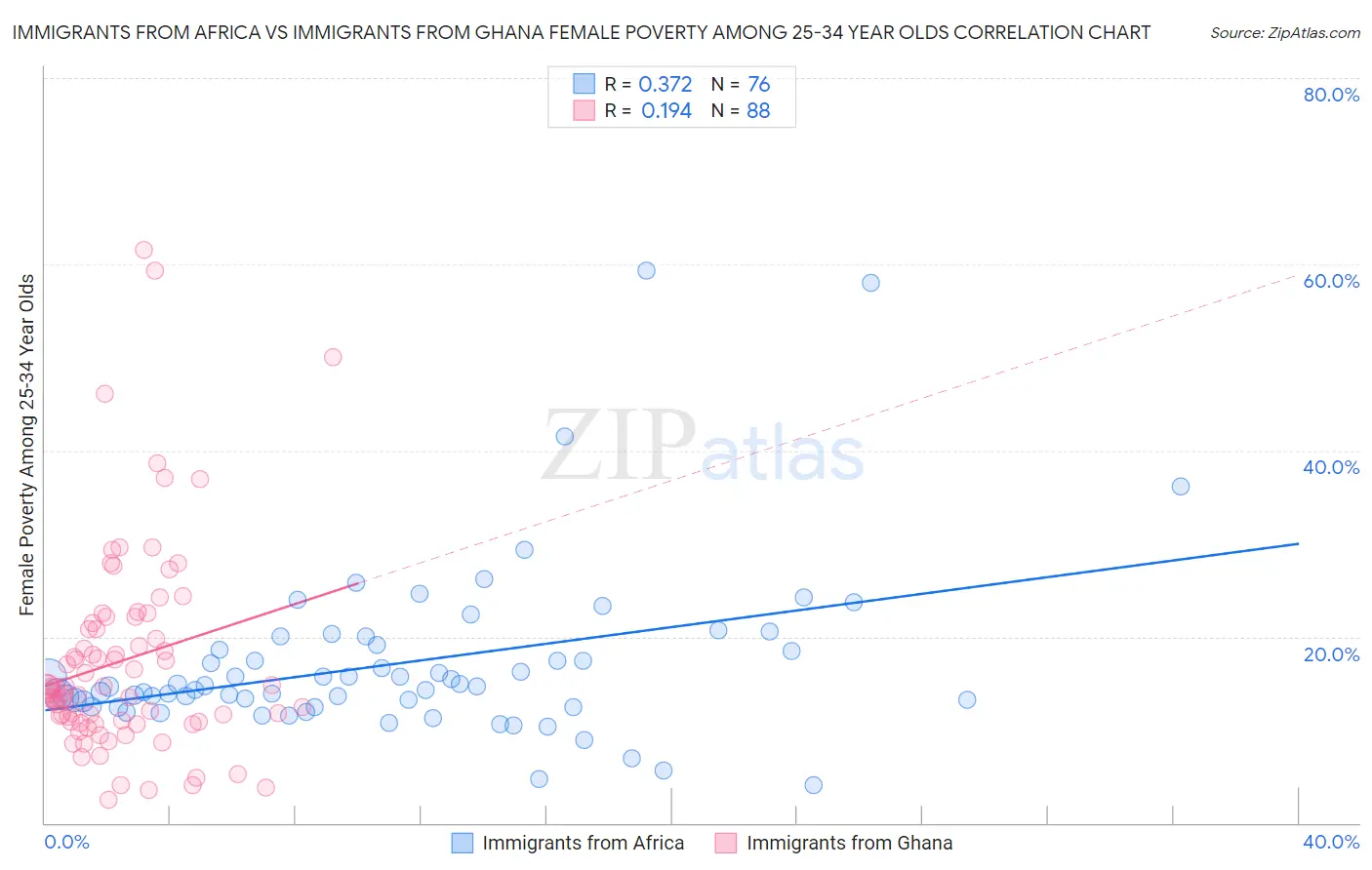 Immigrants from Africa vs Immigrants from Ghana Female Poverty Among 25-34 Year Olds