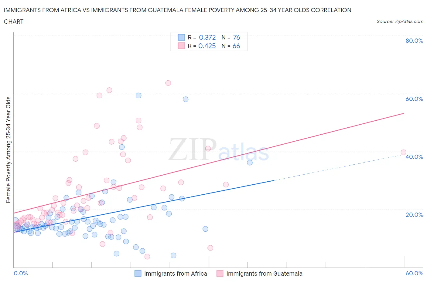 Immigrants from Africa vs Immigrants from Guatemala Female Poverty Among 25-34 Year Olds