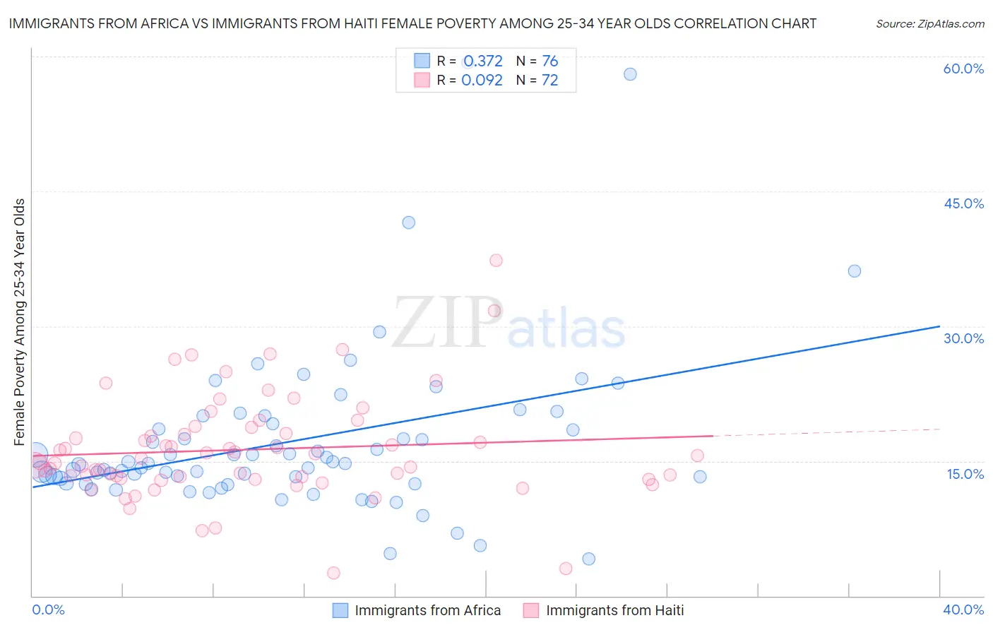 Immigrants from Africa vs Immigrants from Haiti Female Poverty Among 25-34 Year Olds