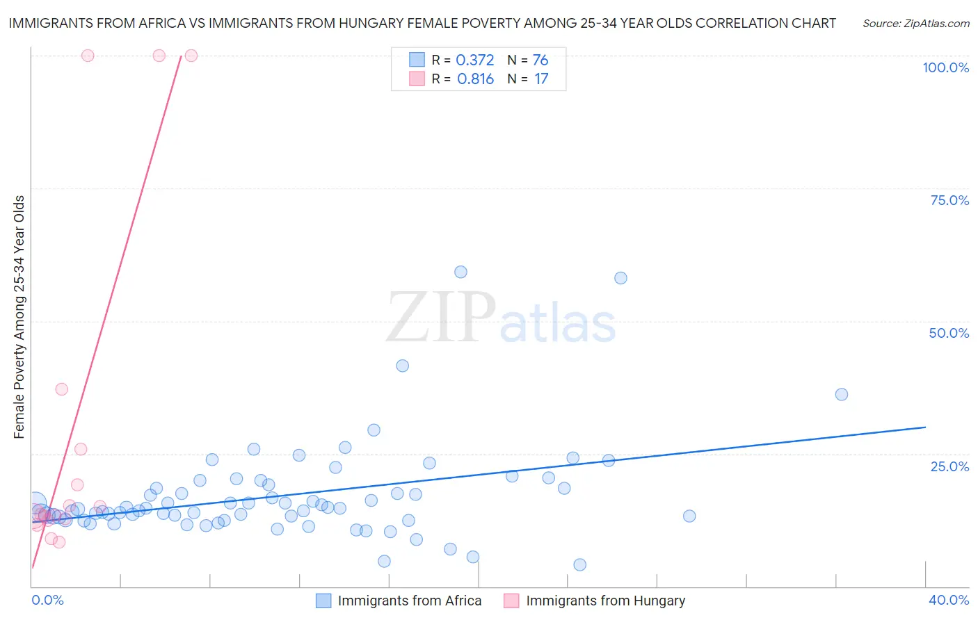 Immigrants from Africa vs Immigrants from Hungary Female Poverty Among 25-34 Year Olds