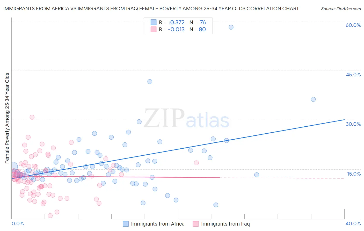 Immigrants from Africa vs Immigrants from Iraq Female Poverty Among 25-34 Year Olds