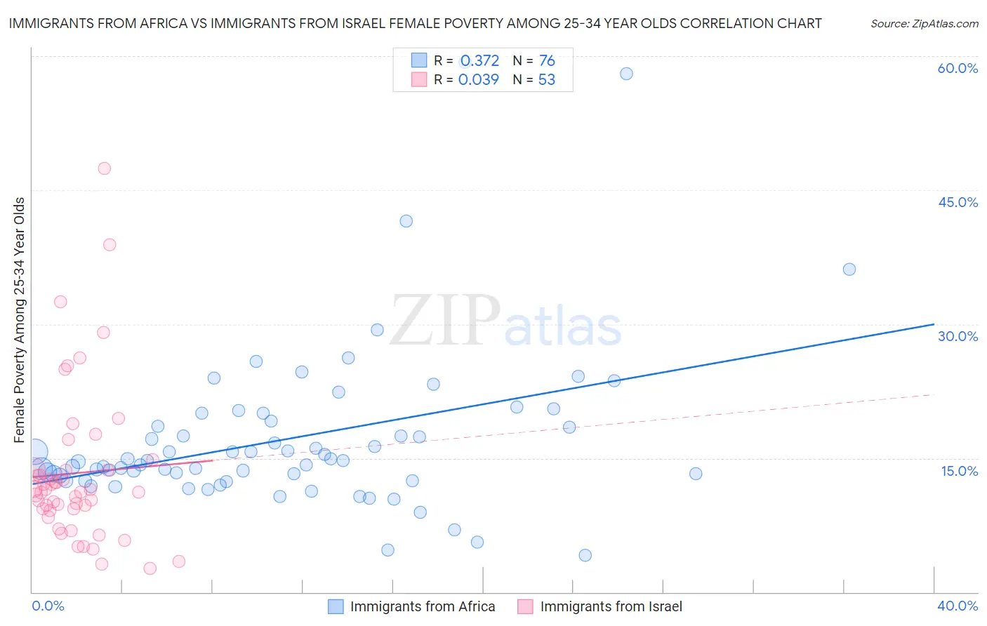 Immigrants from Africa vs Immigrants from Israel Female Poverty Among 25-34 Year Olds