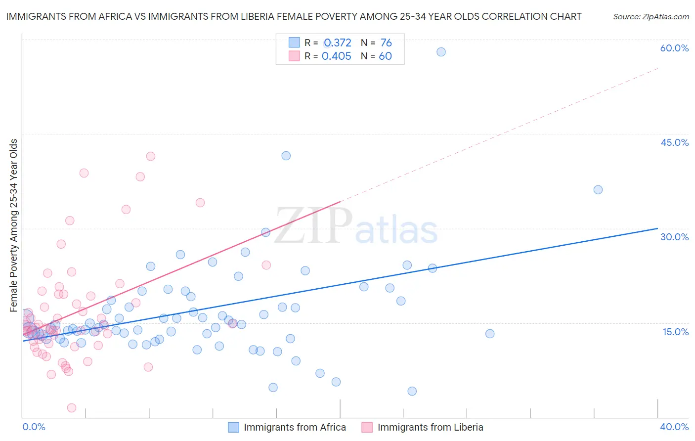 Immigrants from Africa vs Immigrants from Liberia Female Poverty Among 25-34 Year Olds