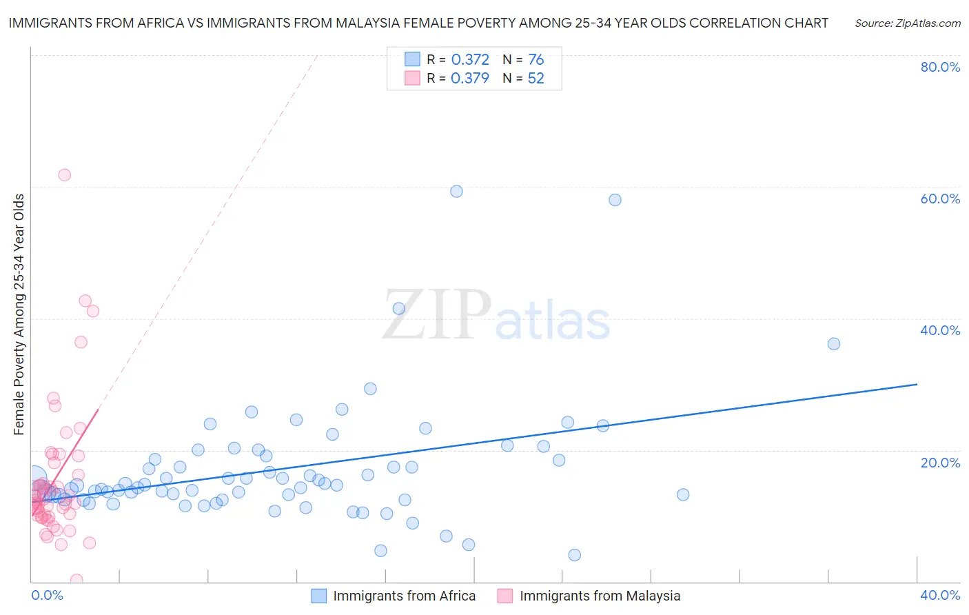 Immigrants from Africa vs Immigrants from Malaysia Female Poverty Among 25-34 Year Olds