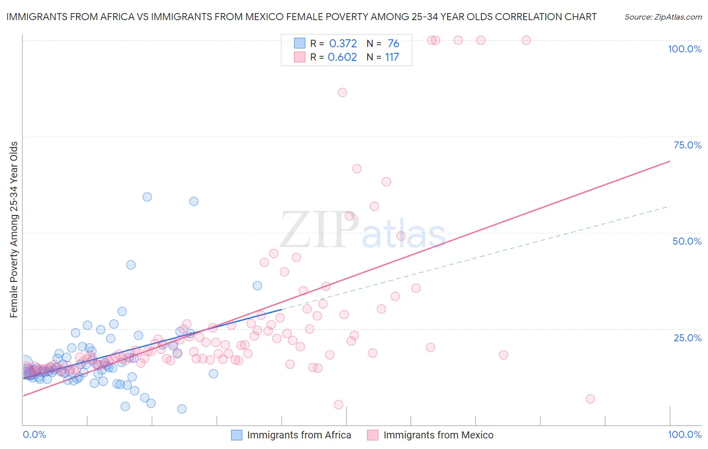 Immigrants from Africa vs Immigrants from Mexico Female Poverty Among 25-34 Year Olds