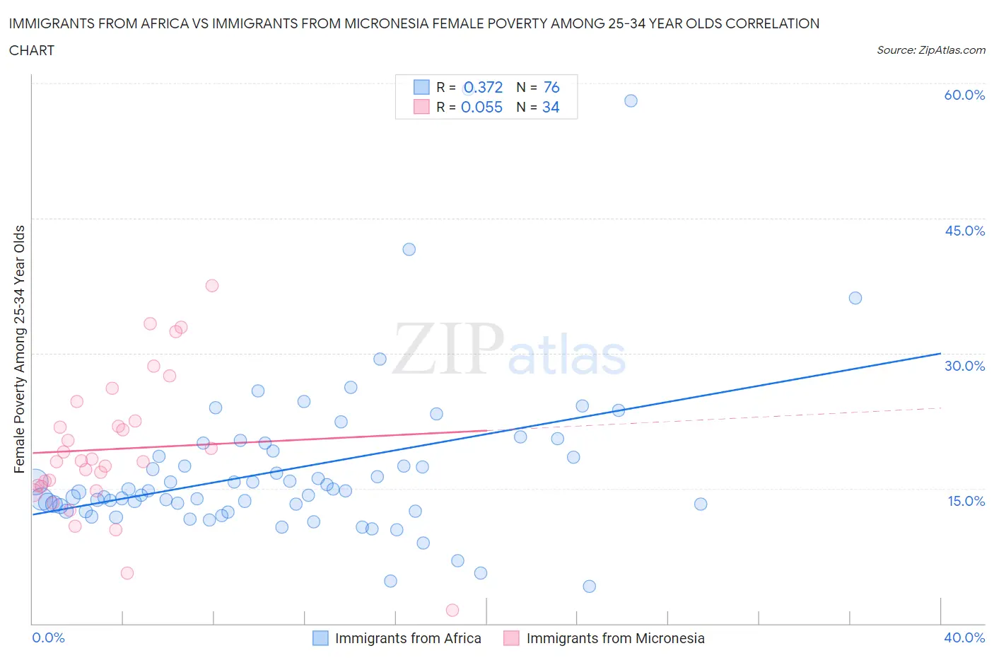 Immigrants from Africa vs Immigrants from Micronesia Female Poverty Among 25-34 Year Olds