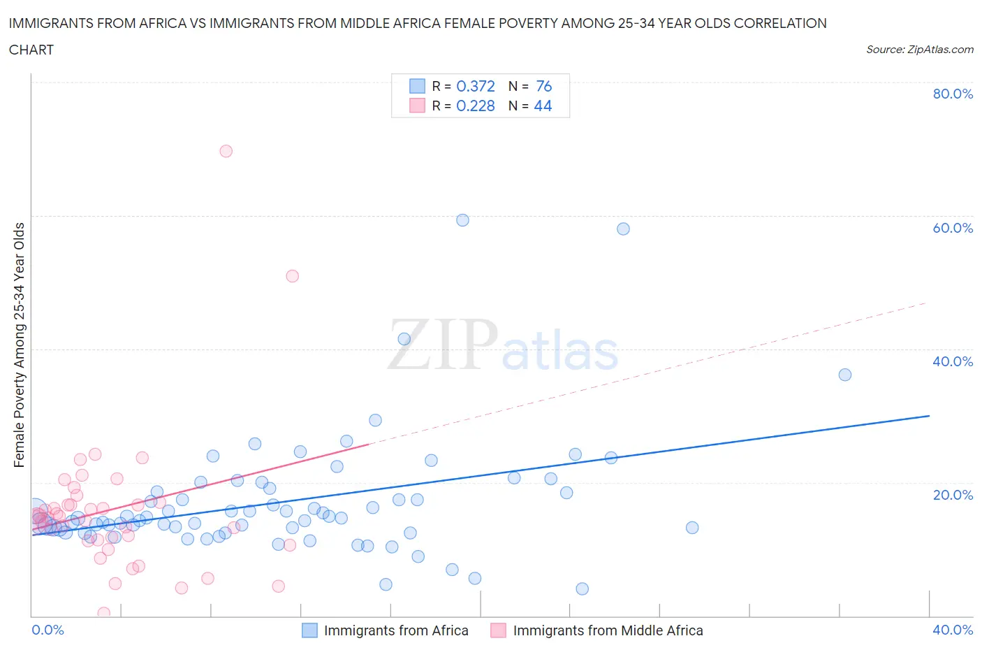 Immigrants from Africa vs Immigrants from Middle Africa Female Poverty Among 25-34 Year Olds