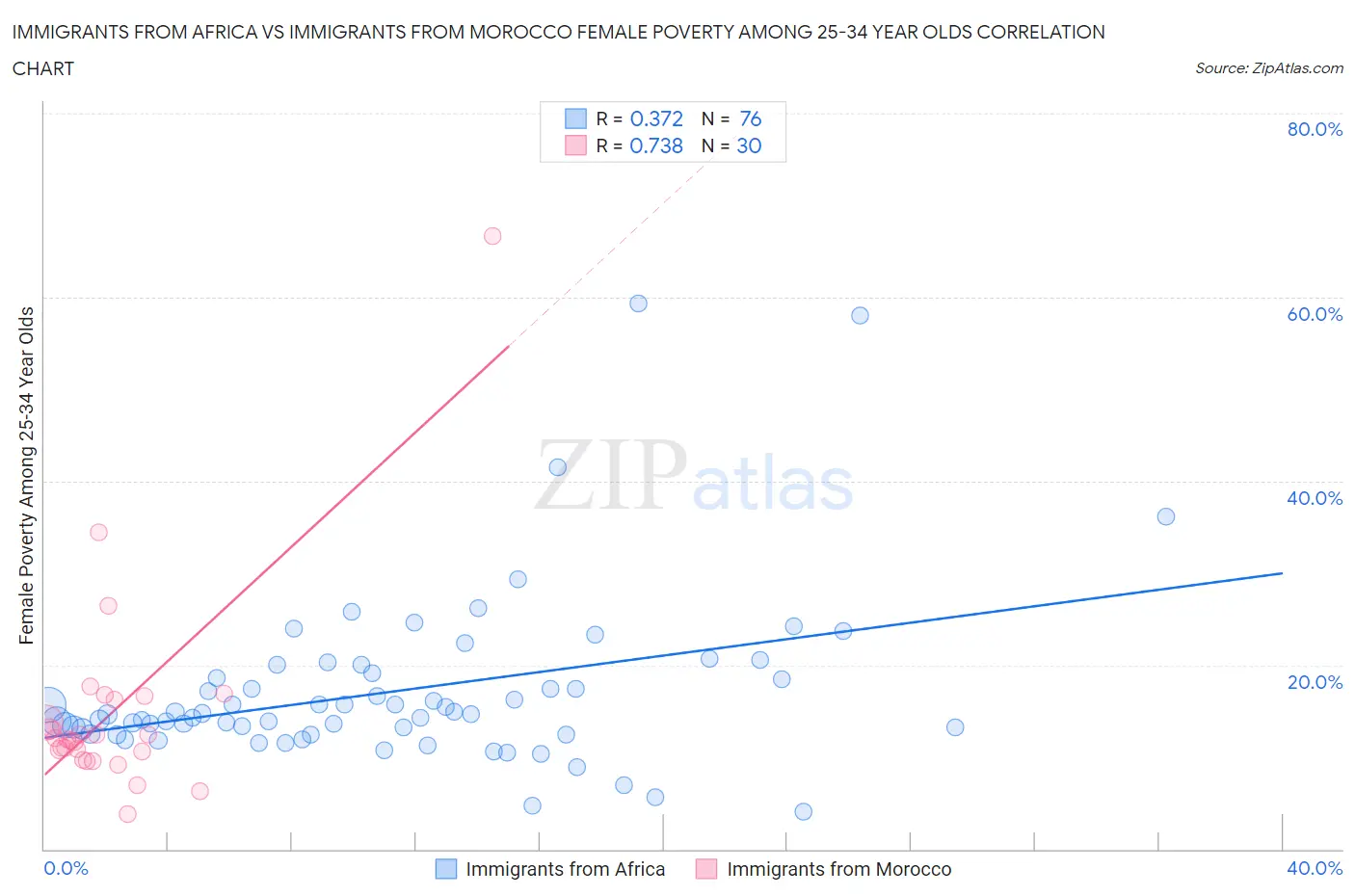 Immigrants from Africa vs Immigrants from Morocco Female Poverty Among 25-34 Year Olds