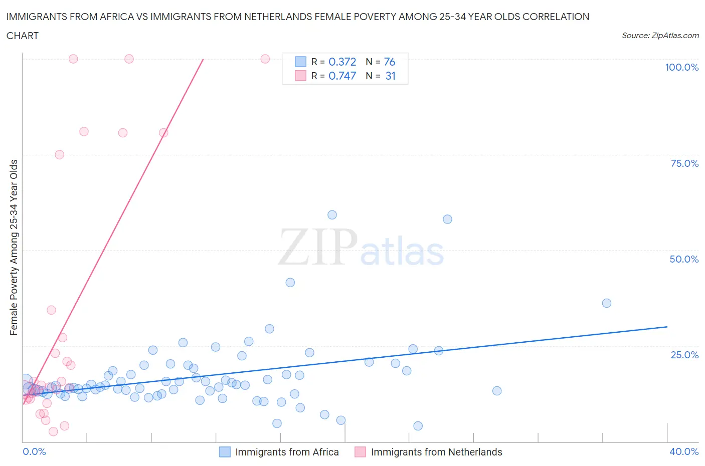 Immigrants from Africa vs Immigrants from Netherlands Female Poverty Among 25-34 Year Olds