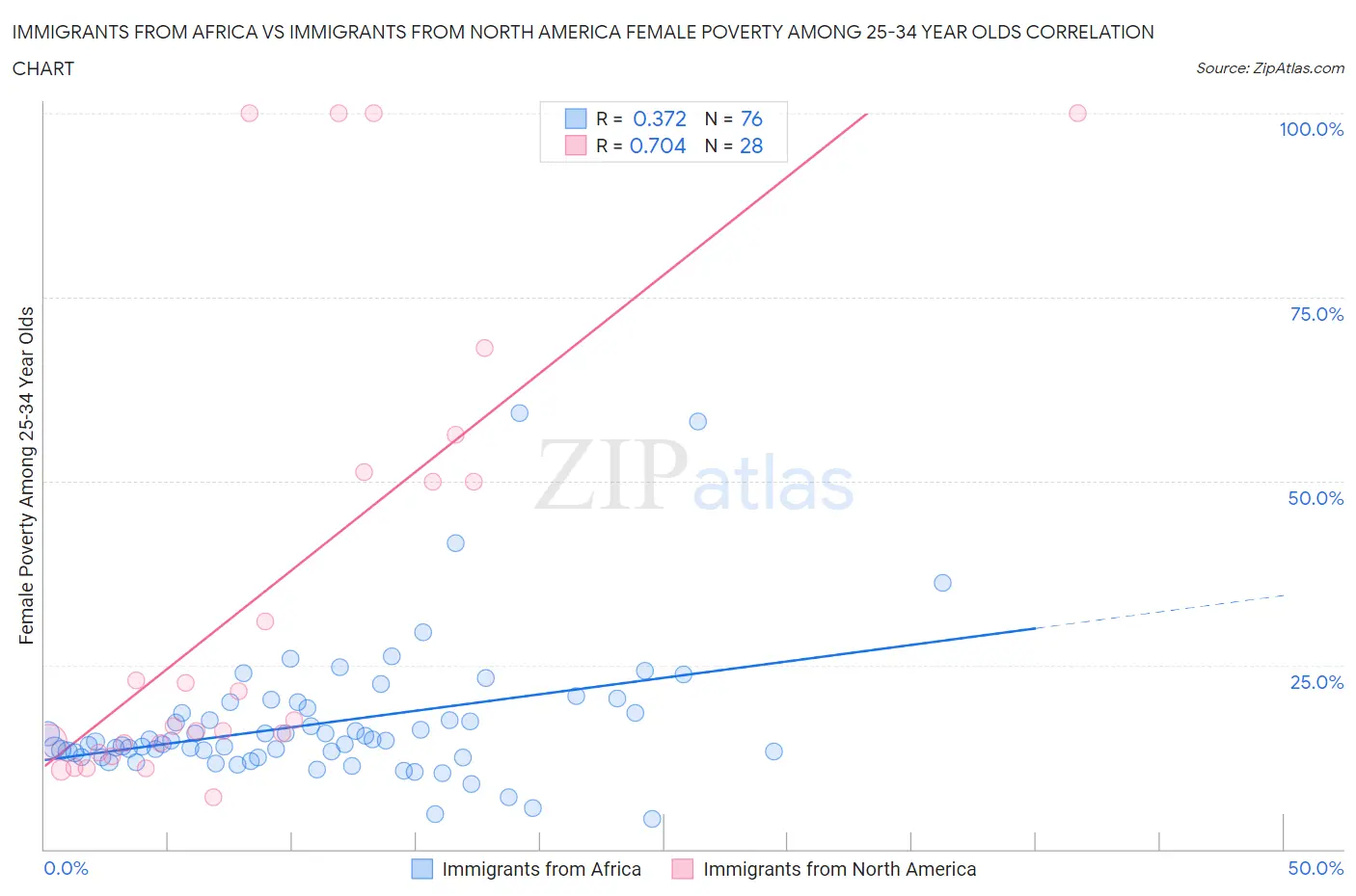 Immigrants from Africa vs Immigrants from North America Female Poverty Among 25-34 Year Olds