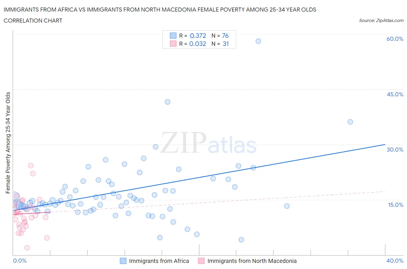 Immigrants from Africa vs Immigrants from North Macedonia Female Poverty Among 25-34 Year Olds