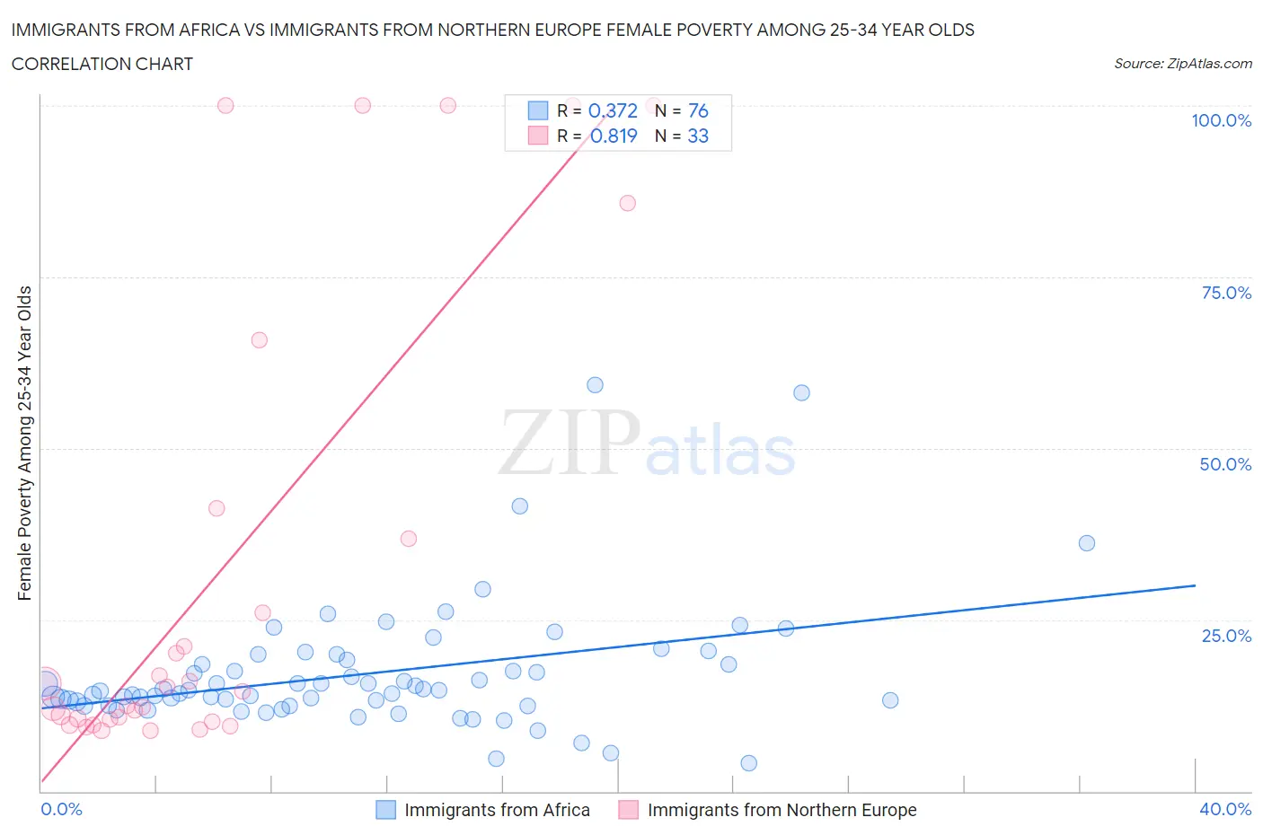 Immigrants from Africa vs Immigrants from Northern Europe Female Poverty Among 25-34 Year Olds