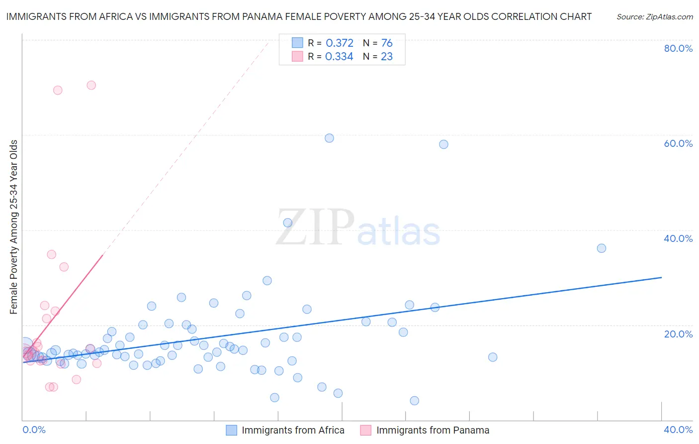 Immigrants from Africa vs Immigrants from Panama Female Poverty Among 25-34 Year Olds