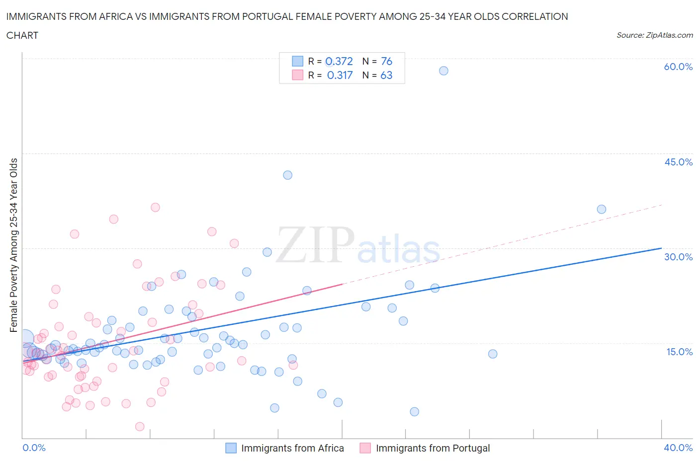 Immigrants from Africa vs Immigrants from Portugal Female Poverty Among 25-34 Year Olds