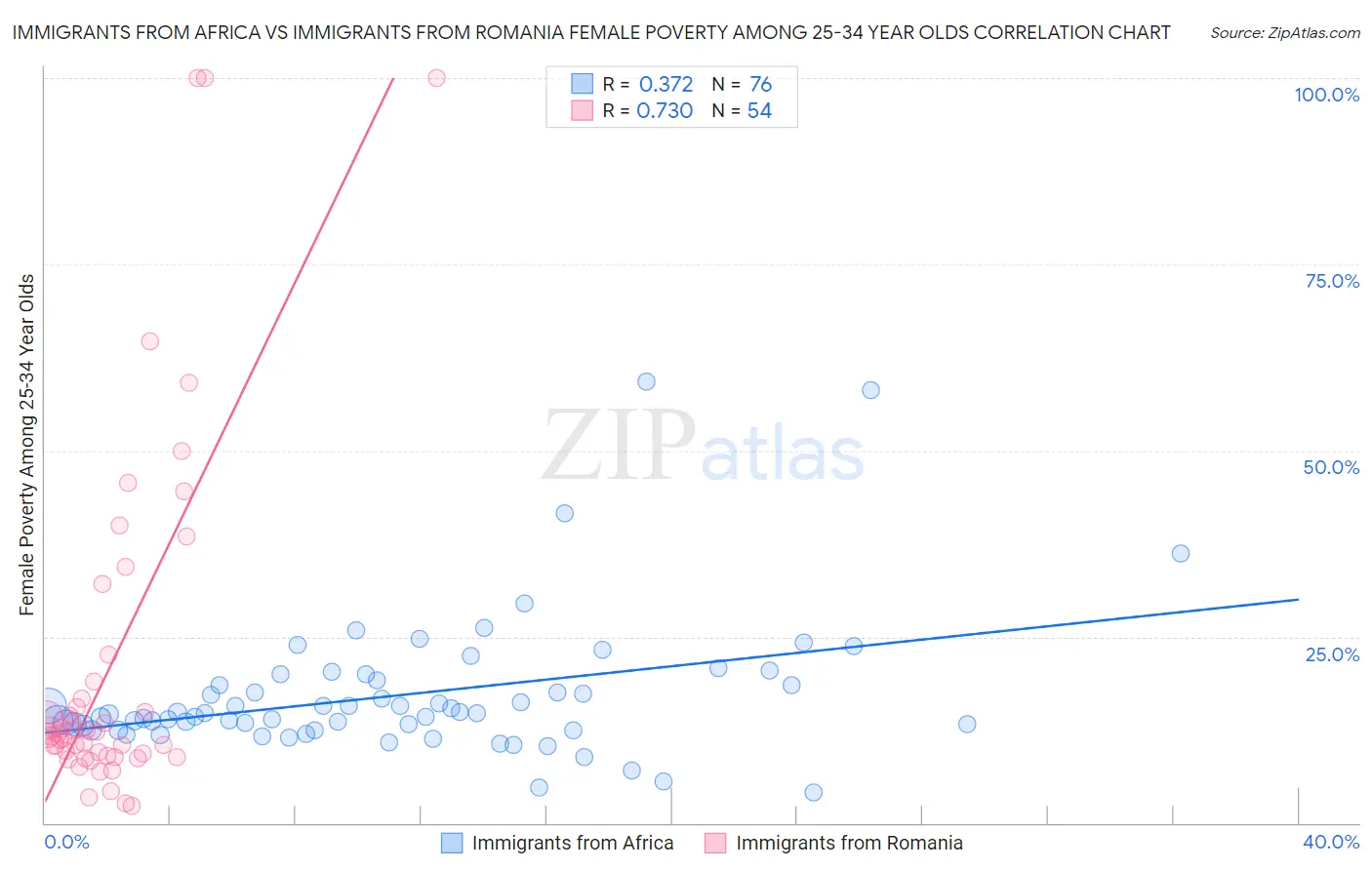 Immigrants from Africa vs Immigrants from Romania Female Poverty Among 25-34 Year Olds