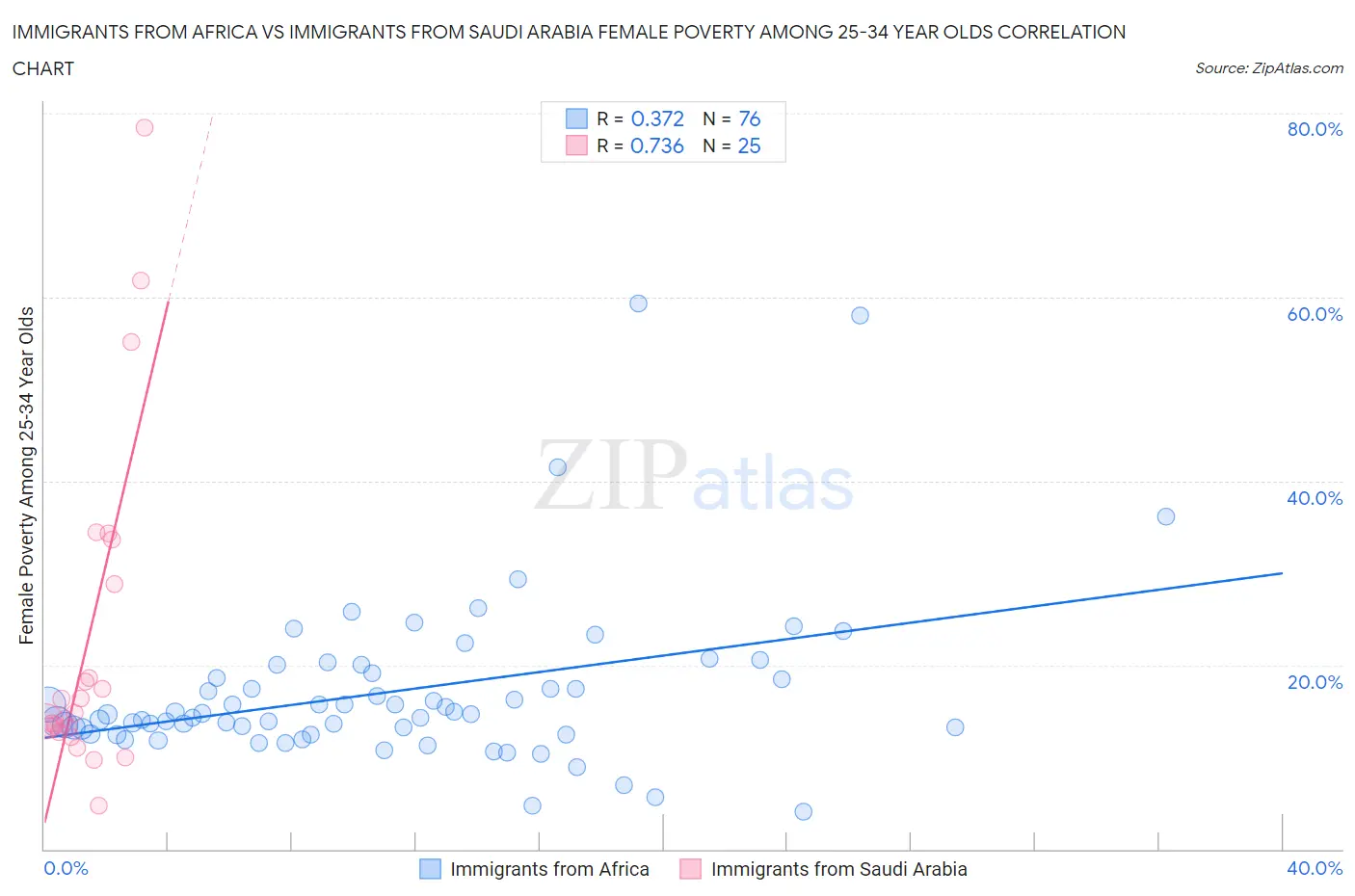 Immigrants from Africa vs Immigrants from Saudi Arabia Female Poverty Among 25-34 Year Olds