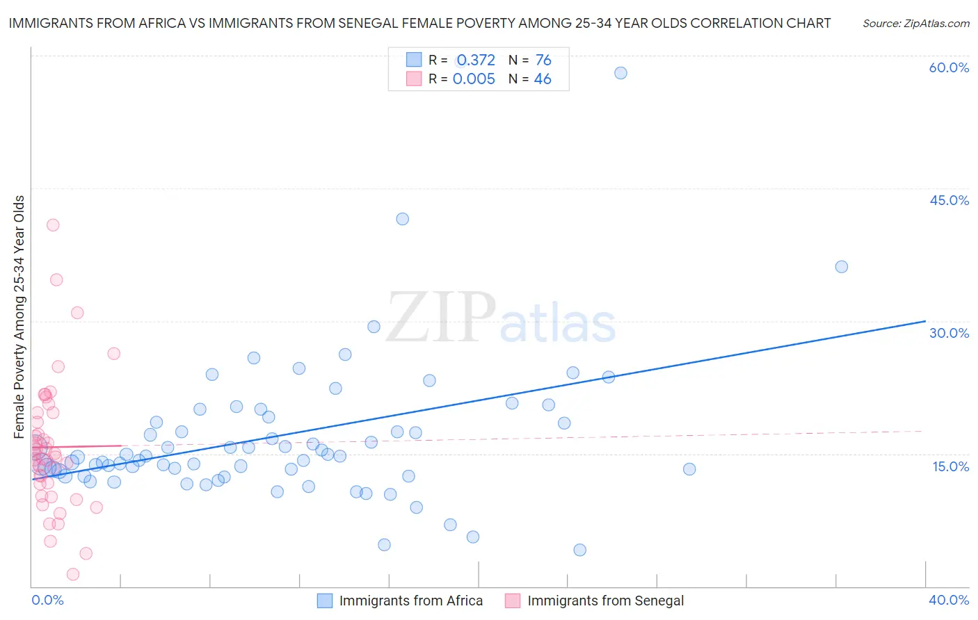 Immigrants from Africa vs Immigrants from Senegal Female Poverty Among 25-34 Year Olds