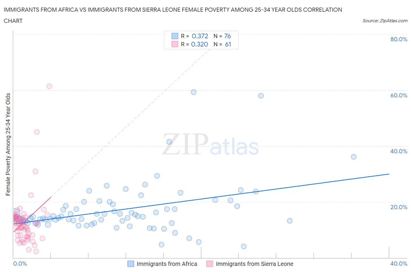 Immigrants from Africa vs Immigrants from Sierra Leone Female Poverty Among 25-34 Year Olds