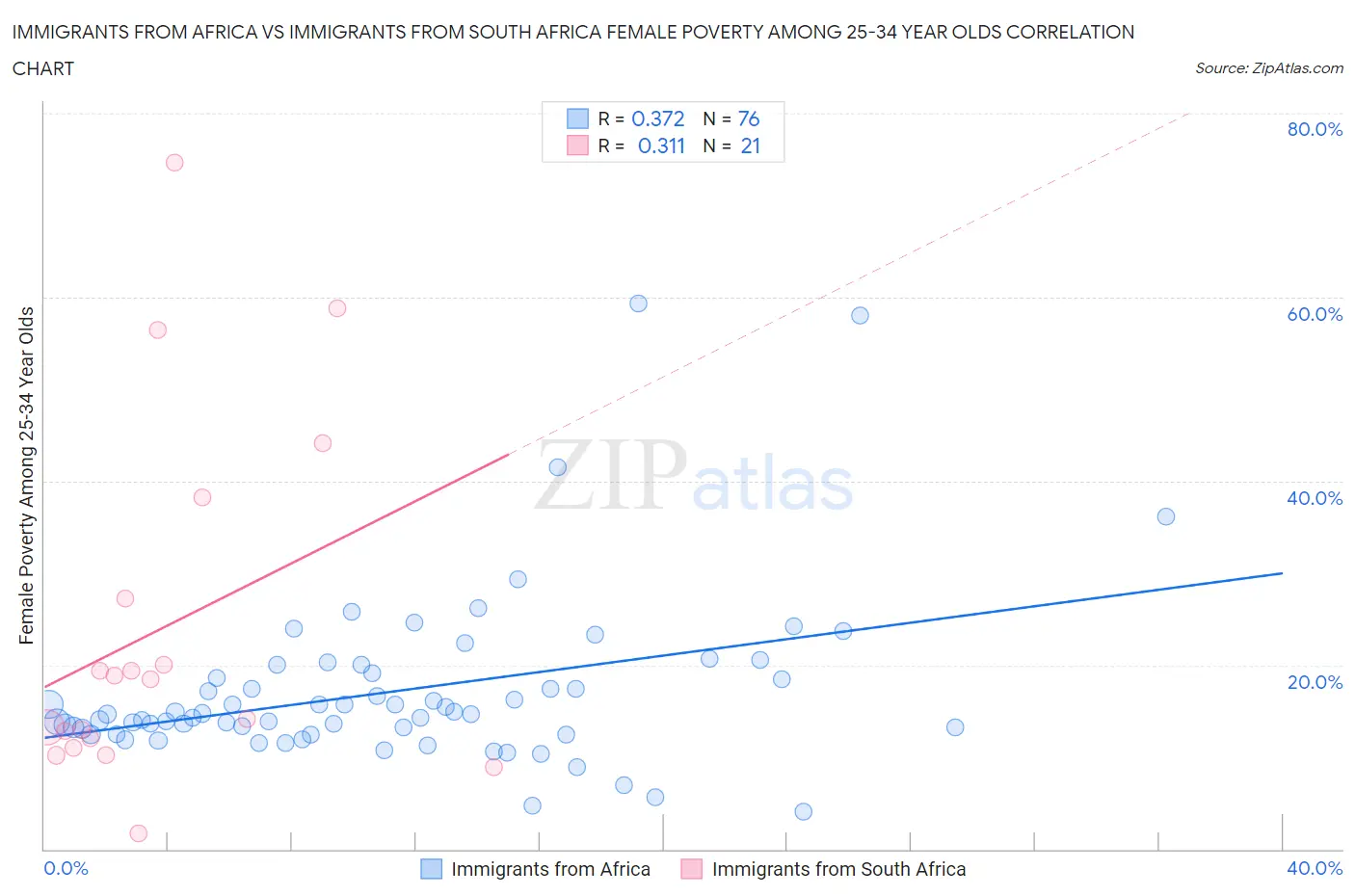 Immigrants from Africa vs Immigrants from South Africa Female Poverty Among 25-34 Year Olds