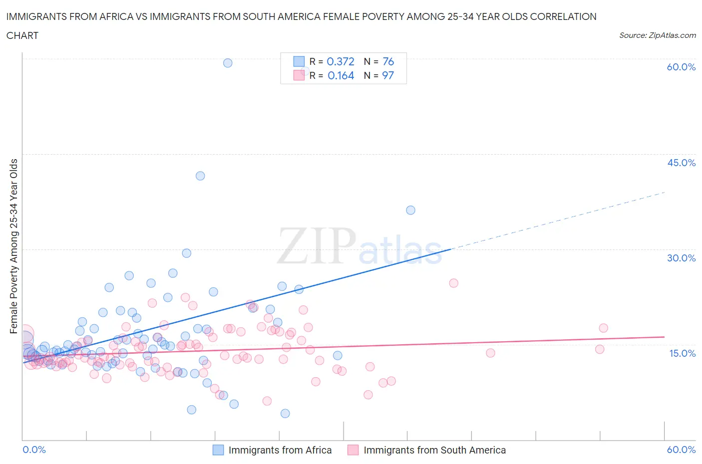 Immigrants from Africa vs Immigrants from South America Female Poverty Among 25-34 Year Olds