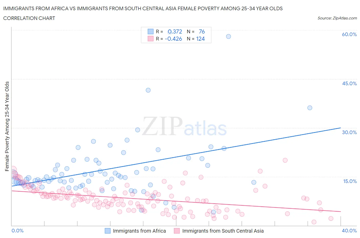 Immigrants from Africa vs Immigrants from South Central Asia Female Poverty Among 25-34 Year Olds